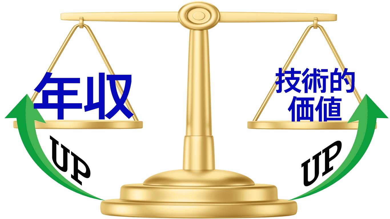 技術的価値と年収が釣り合っている天秤