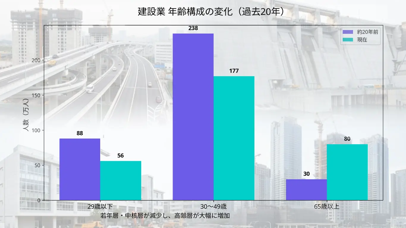 年齢別の建築業従事者の人数の推移グラフ